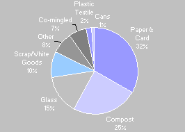 Materials collected from household sources for recycling by scheme type: 2000-01 