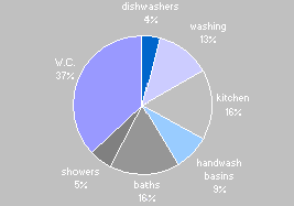 Water consumption per person per year